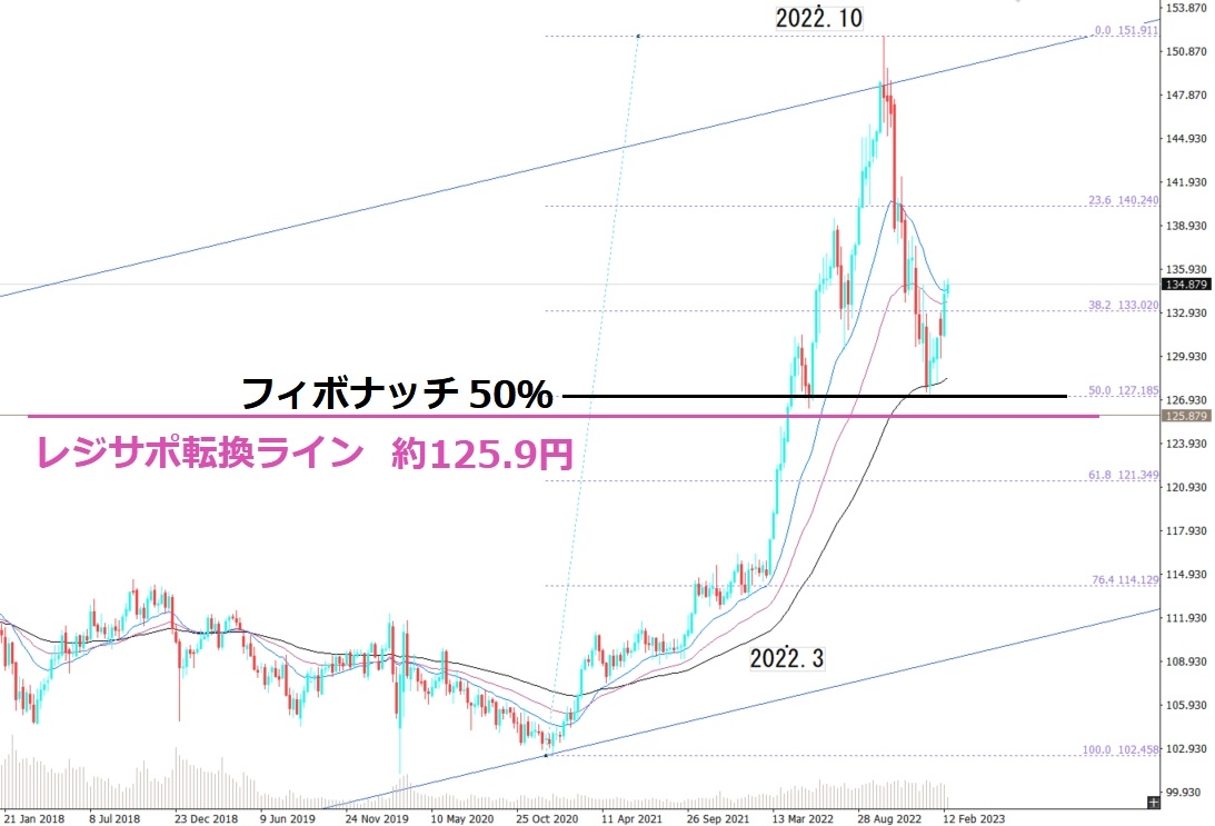 【為替FX】ドル円チャートのテクニカル分析