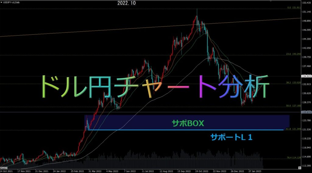 【為替FX】ドル円チャートのテクニカル分析【綺麗でわかりやすいチャート形成】