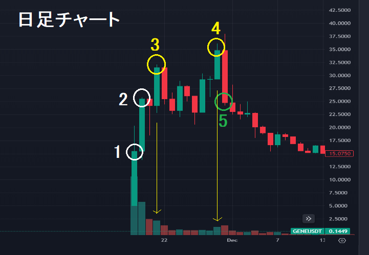 genopets chart 1D