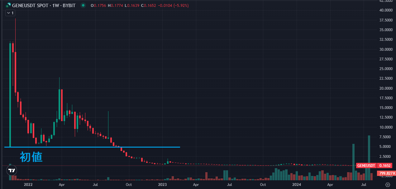 genopets chart